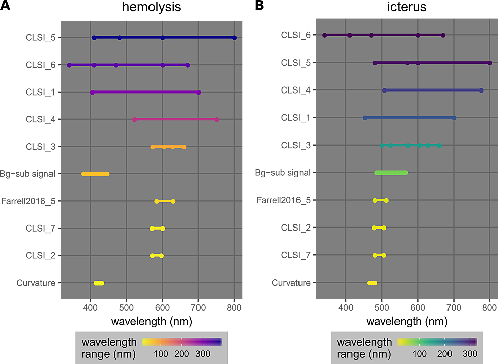 Spectral Analysis Methods Based on Background Subtraction and Curvature