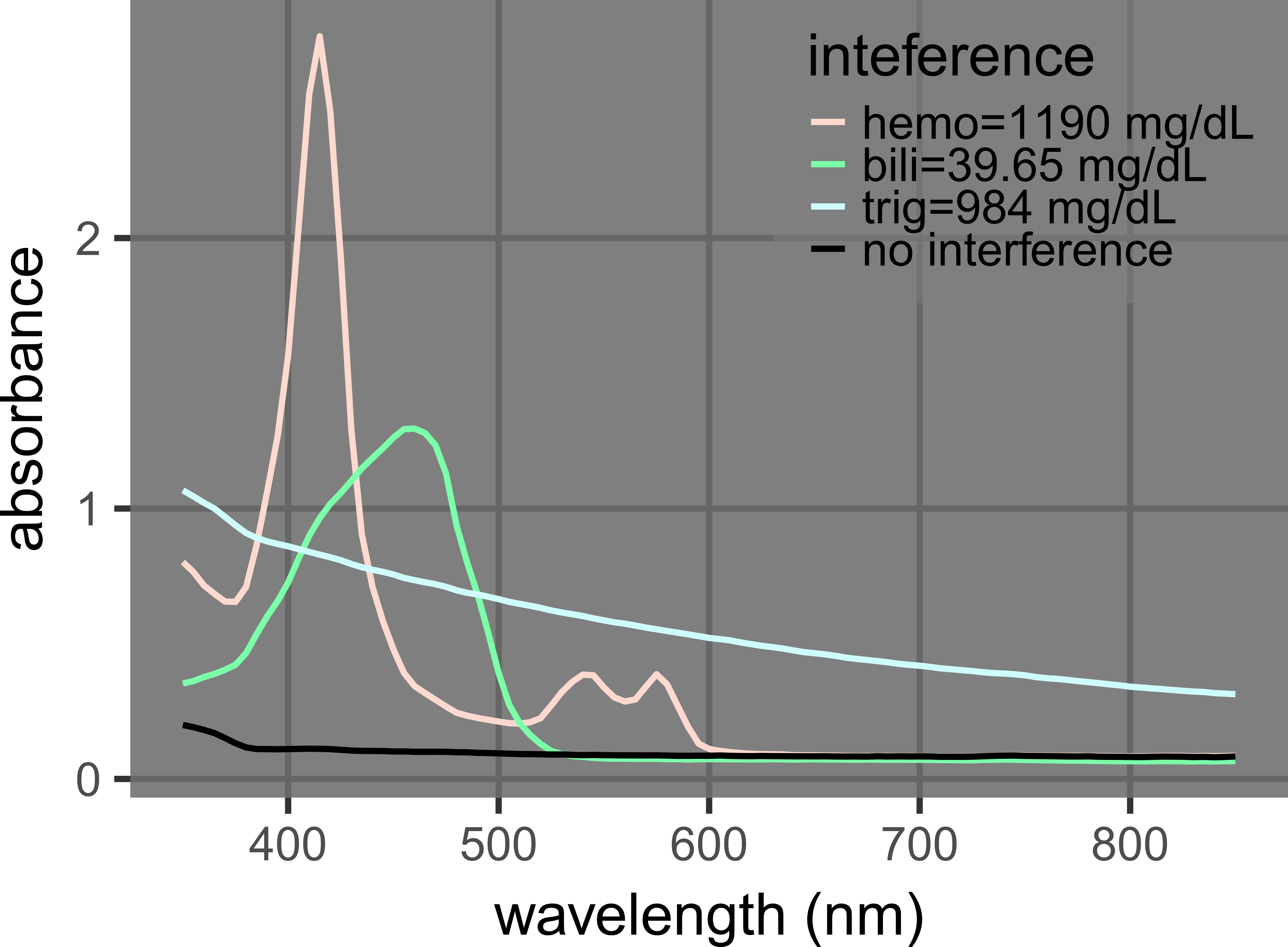 Cureus | Spectral Analysis Methods Based on Background Subtraction