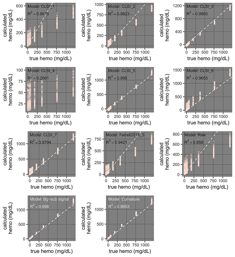 Spectral Analysis Methods Based on Background Subtraction and Curvature