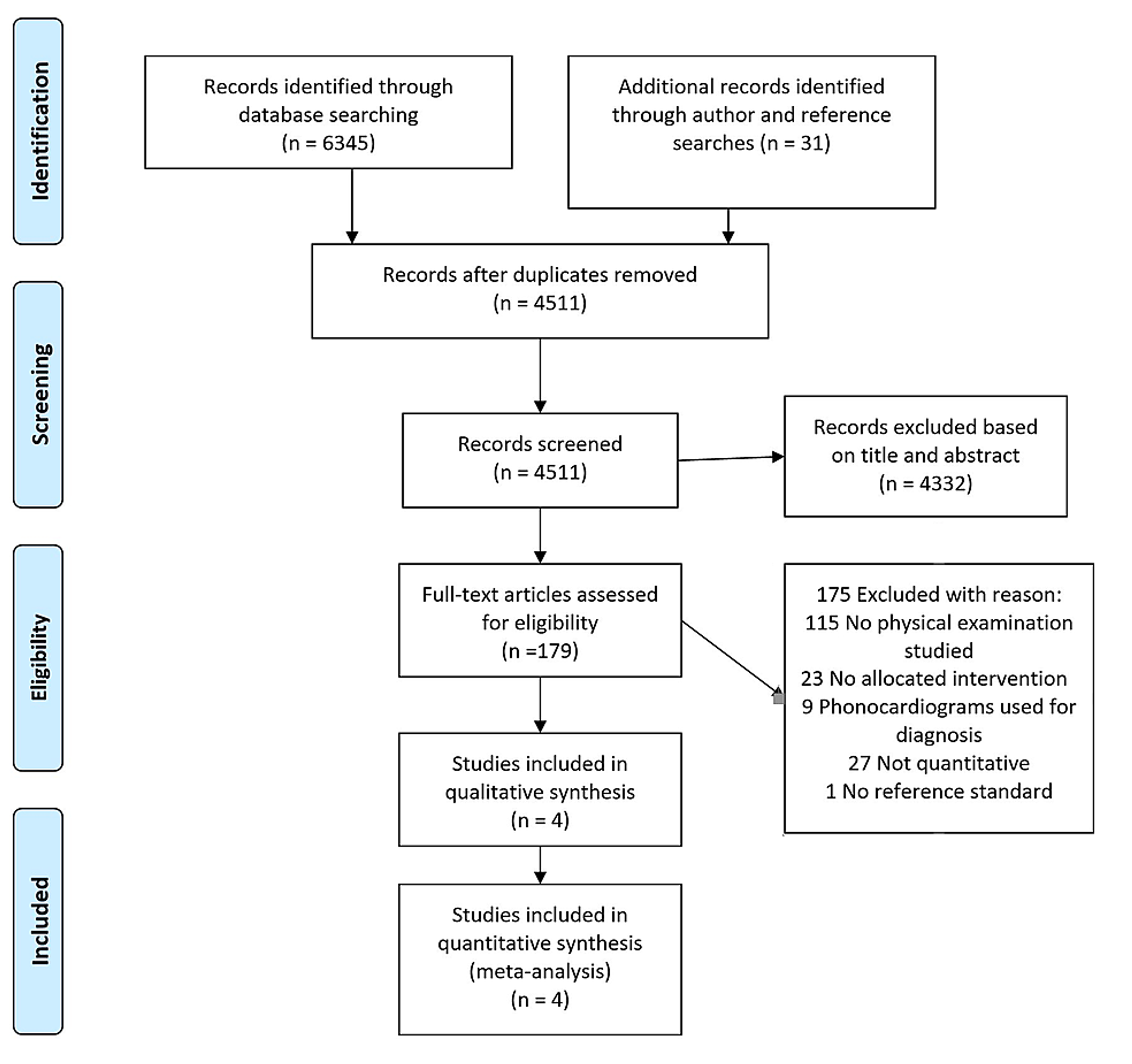 Cureus Physical Examination for the Detection of Pulmonary