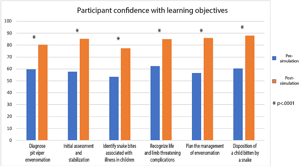 Participant-Confidence-With-Learning-Objectives