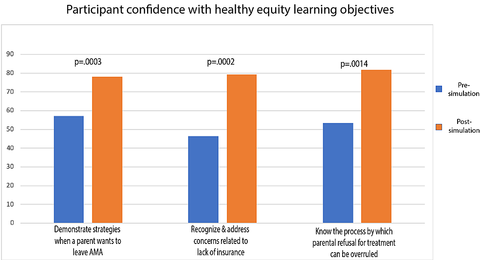 Participant-Confidence-With-Health-Equity-Learning-Objectives