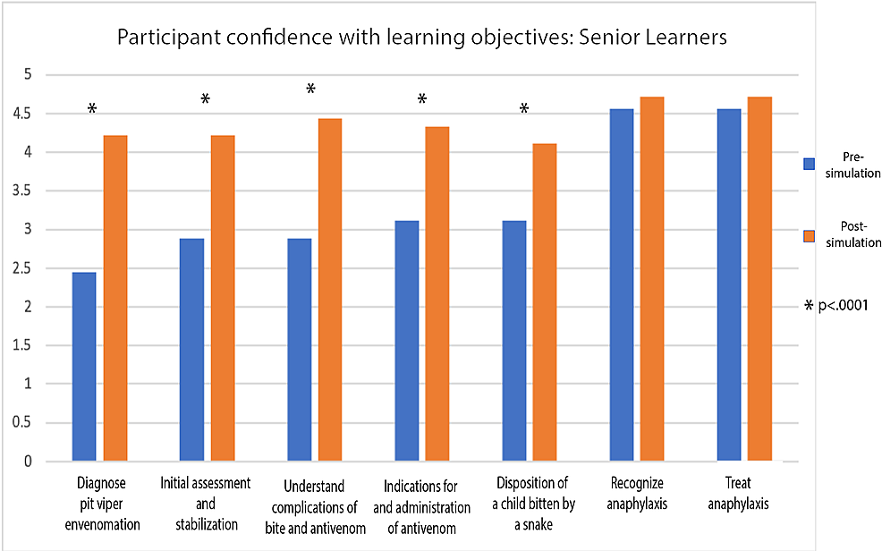 Participant-Confidence-With-Learning-Objectives:-Senior-Learners