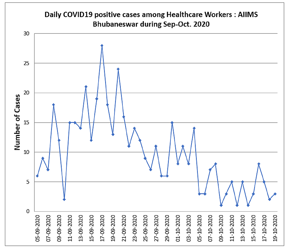 COVID-19-daily-positive-cases-among-healthcare-workers-during-September-October-2020