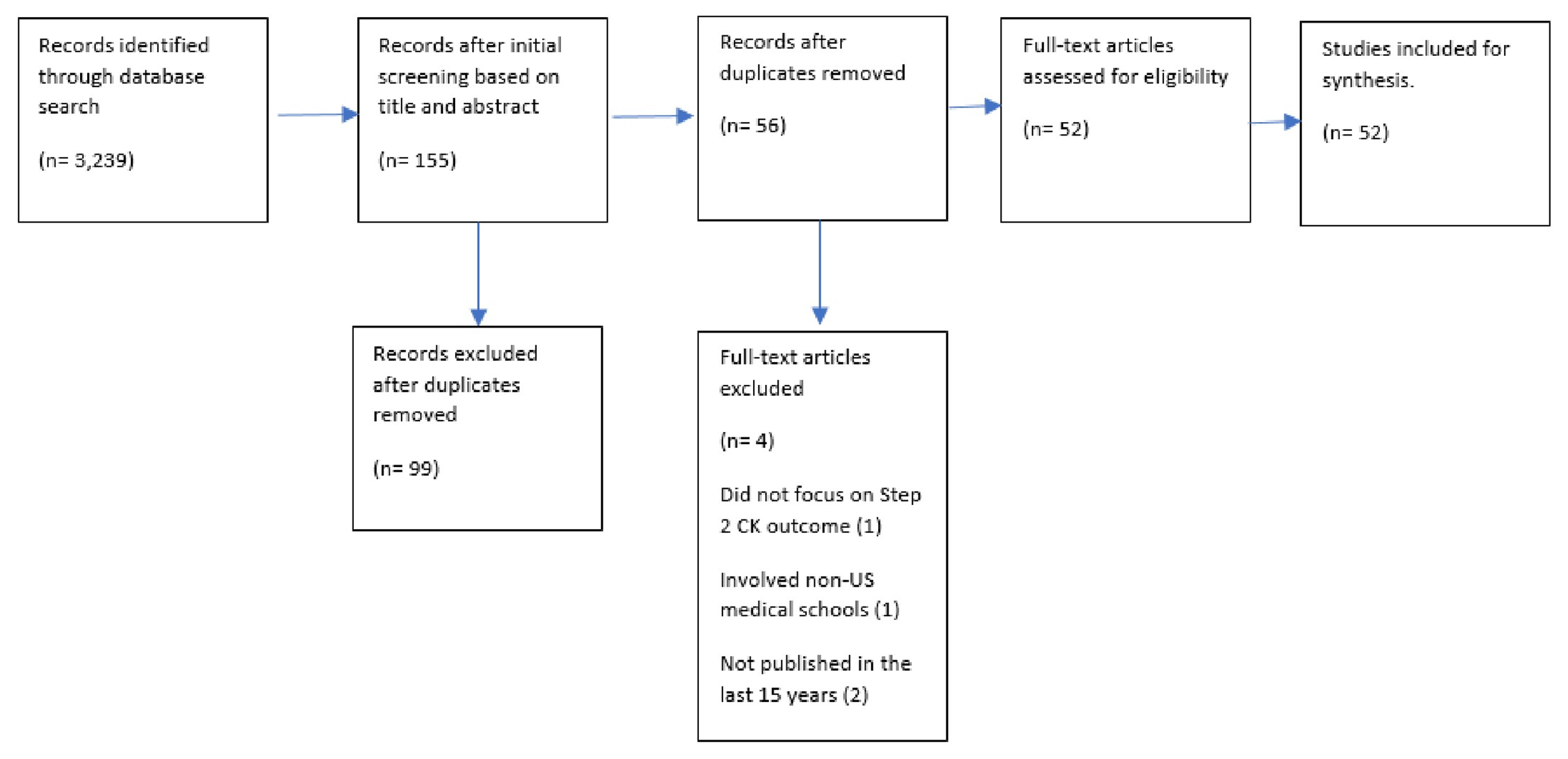 Cureus | Predictors of Performance on the United States Medical Licensing  Examination Step 2 Clinical Knowledge: A Systematic Literature Review
