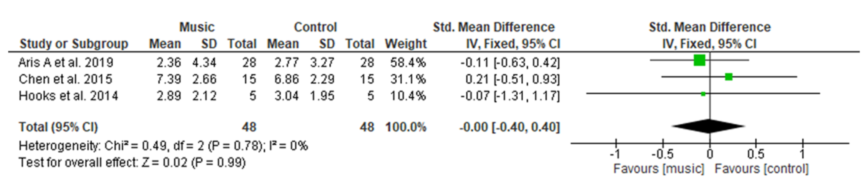 Cureus Effect Of Music Therapy On Pain Anxiety And Use Of Opioids Among Patients Underwent Orthopedic Surgery A Systematic Review And Meta Analysis