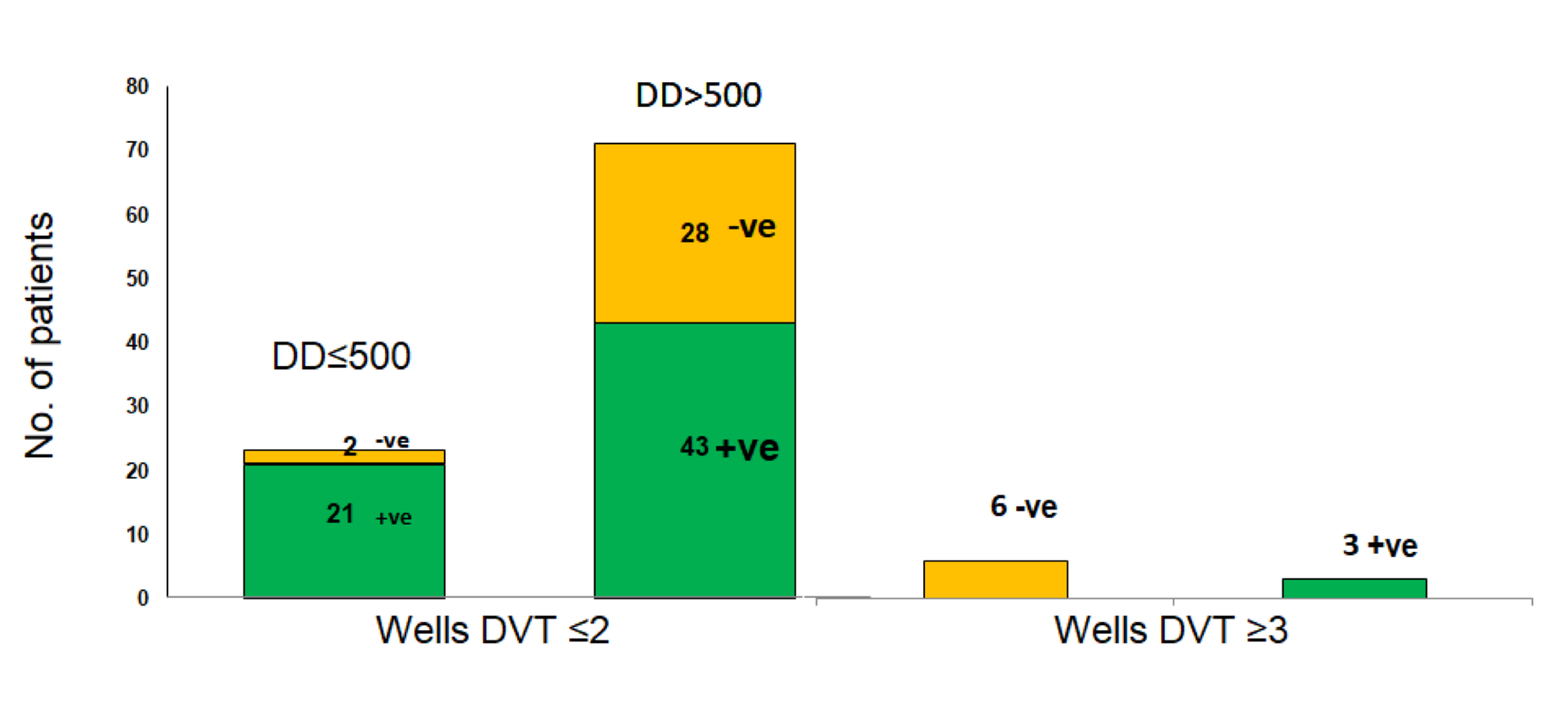 Cureus | Combined Use of Wells Scores and D-dimer Levels for the ...