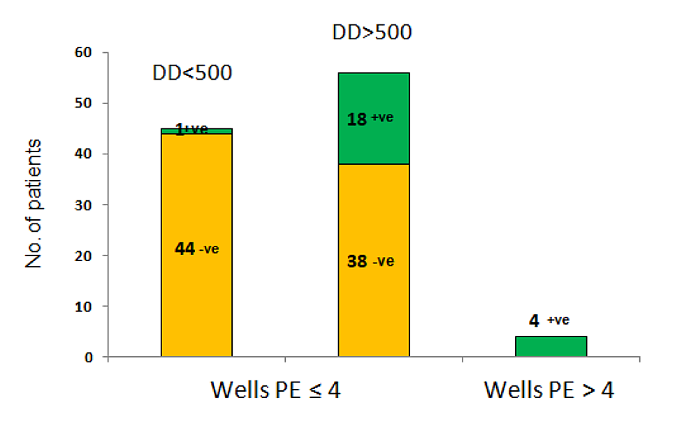 Cureus | Combined Use of Wells Scores and D-dimer Levels for the ...