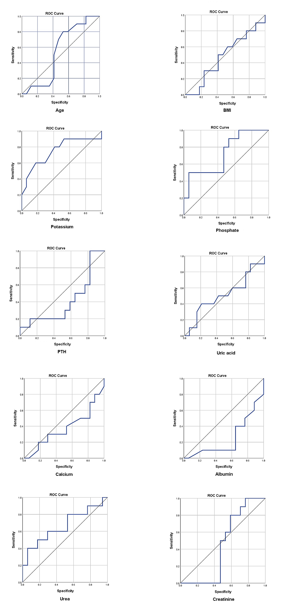 Showing-ROC-curves-for-each-individual-study-variable-for-predicting-pruritus.