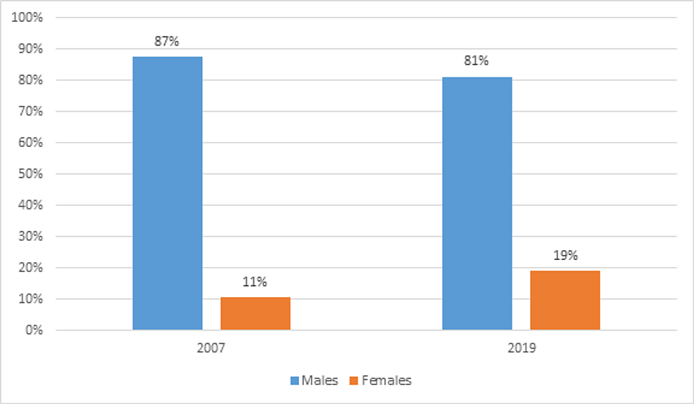 Gender-differences-at-the-beginning-and-end-of-our-study-period-(i.e.,-2007-to-2019).