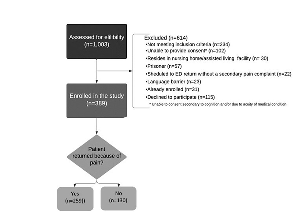 Cureus, Phase 2 Assessment of a New Functional Pain Scale by Comparing It  to Traditional Pain Scales