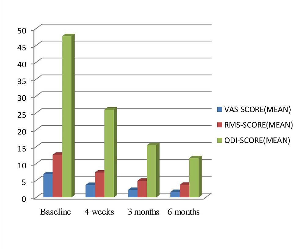 Comparison-of-mean-baseline-and-subsequent-post-injection-scores.