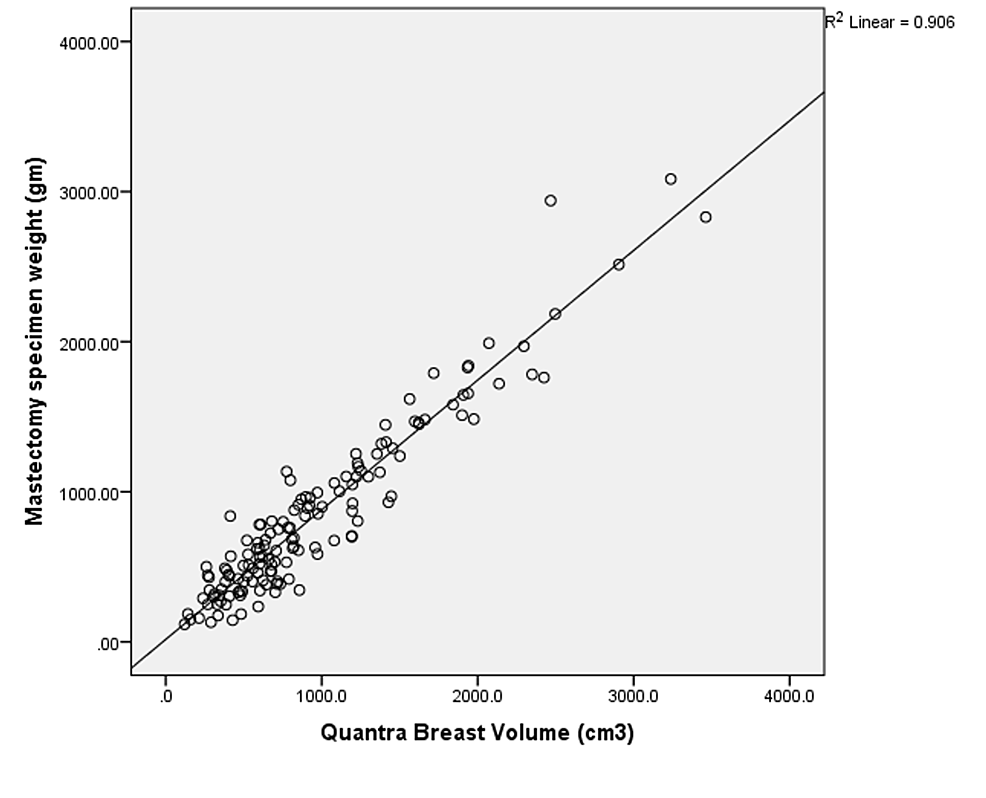 Assessment of Three Breast Volume Measurement Techniques: Single Marking,  MRI and Crisalix 3D Software®