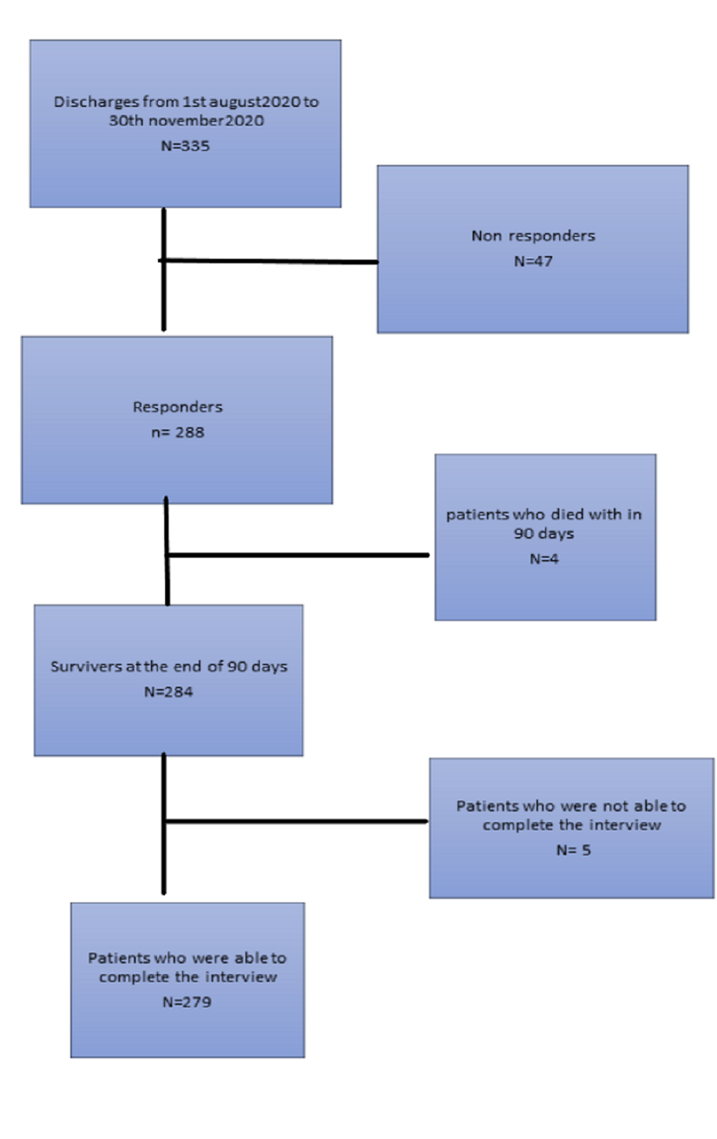 Cureus Prevalence Pattern And Functional Outcome Of Post Covid Syndrome In Older Adults