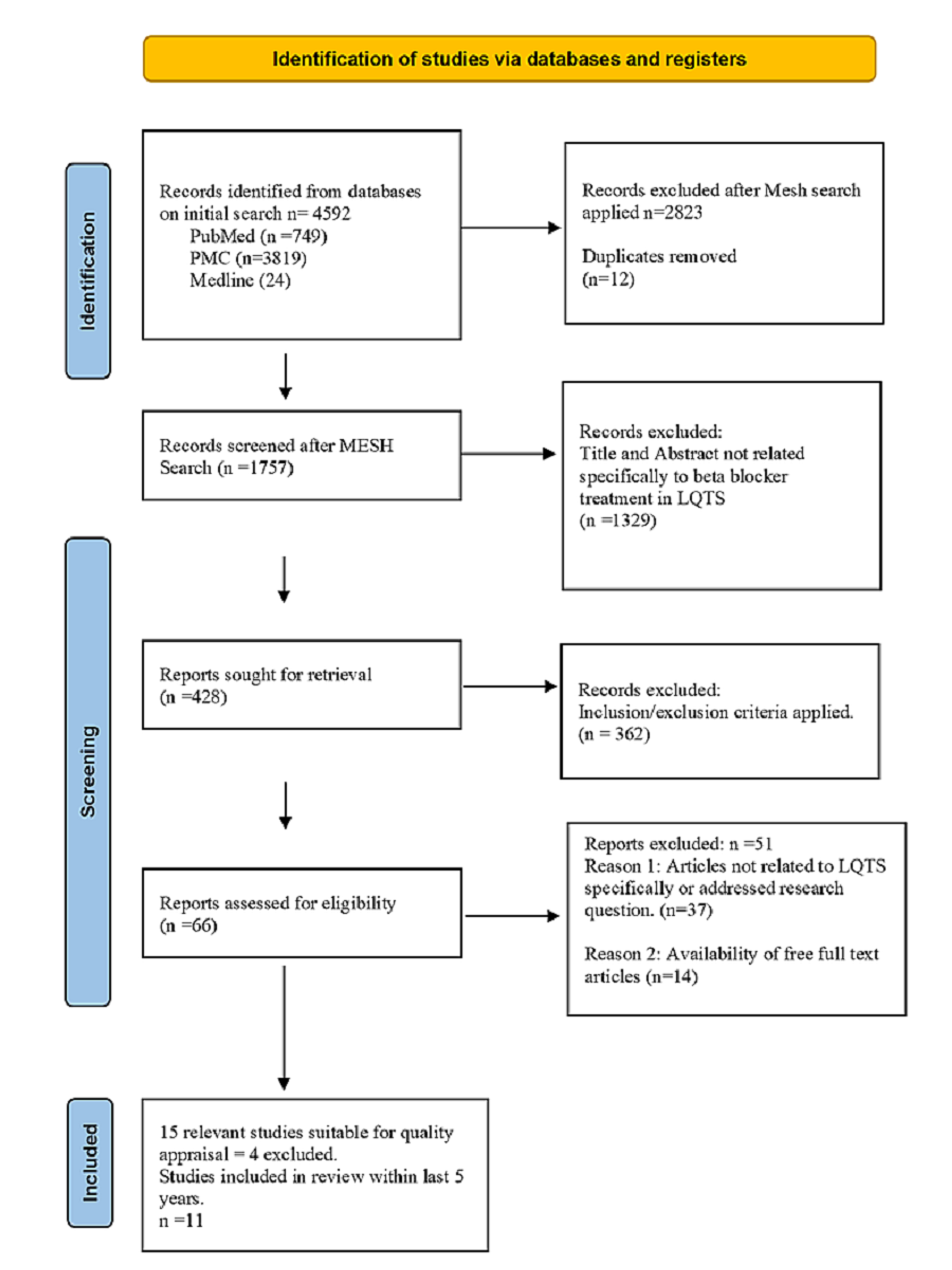 Cureus A Systematic Review On The Role Of Beta Blockers In Reducing Cardiac Arrhythmias In Long Qt Syndrome Subtypes 1 3