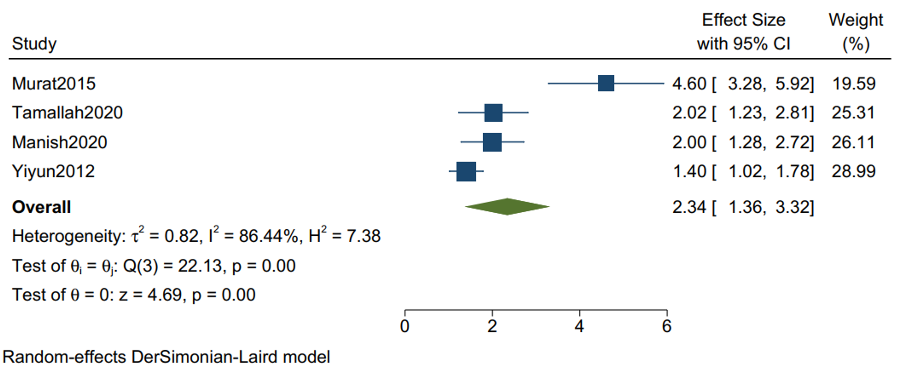 Cureus Pericardiectomy For Constrictive Tuberculous Pericarditis A Systematic Review And Meta Analysis On The Etiology Patients Characteristics And The Outcomes