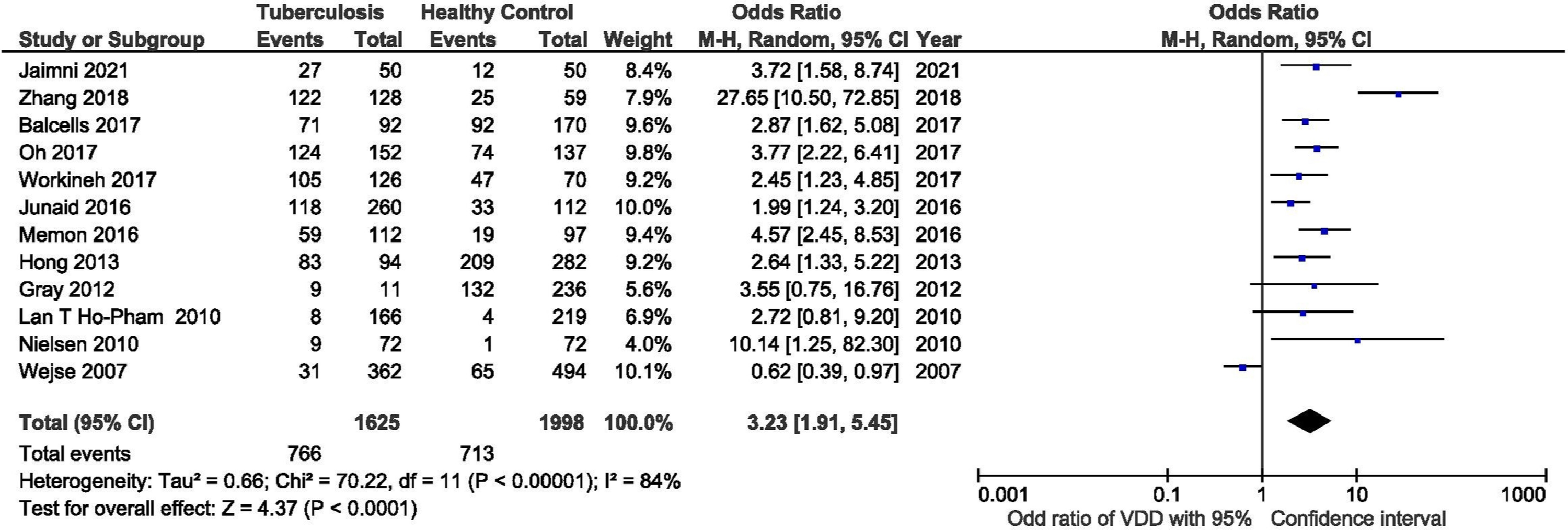 Cureus Association of Vitamin D Deficiency With Pulmonary
