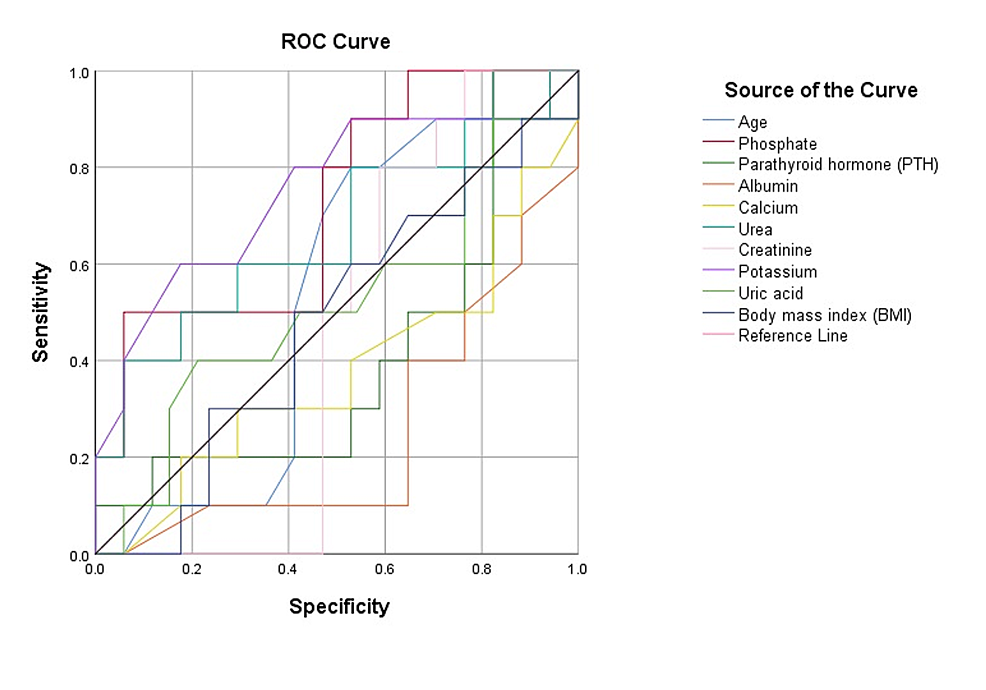 Combined-ROC-curves-of-all-study-variables.