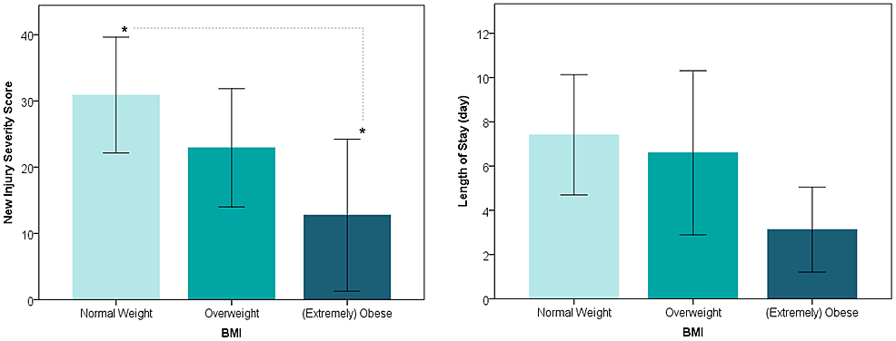 NISS-(left)-and-hospital-LOS-(right)-of-AAGSW-patients-appear-to-decrease-with-increasing-BMI.