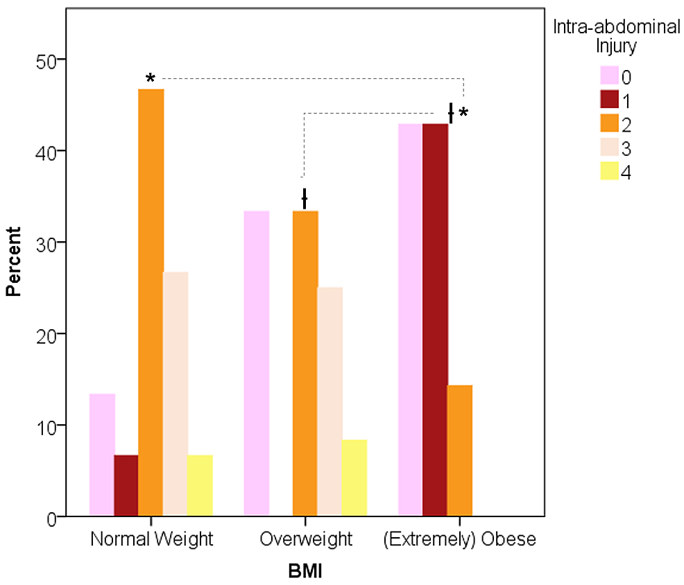 Obese-AAGSW-patients-suffered-fewer-injured-intra-abdominal-viscera-compared-to-normal-weight-(p-=-0.004)-and-overweight-(p-=-0.027)-patients.