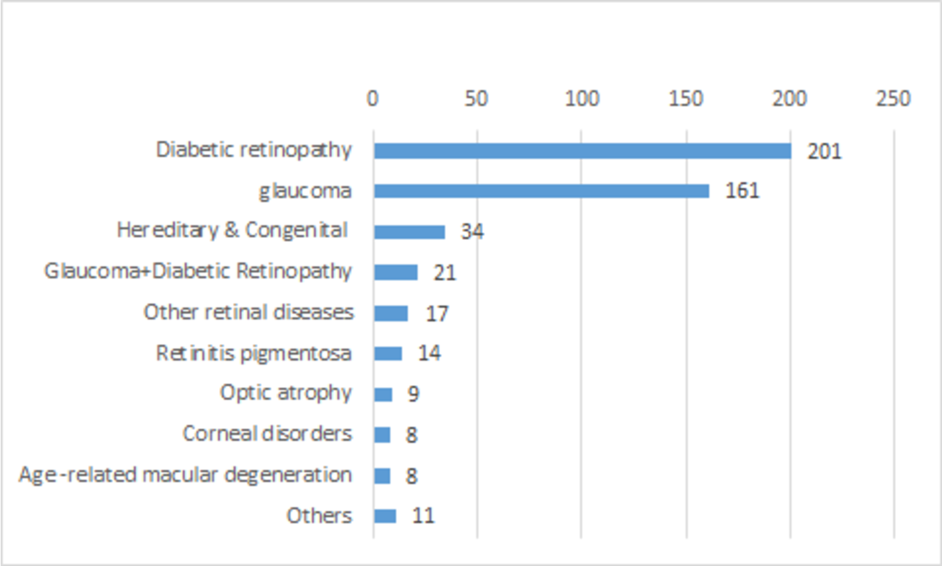 Cureus Causes of Visual Impairment Among the Registered Visually
