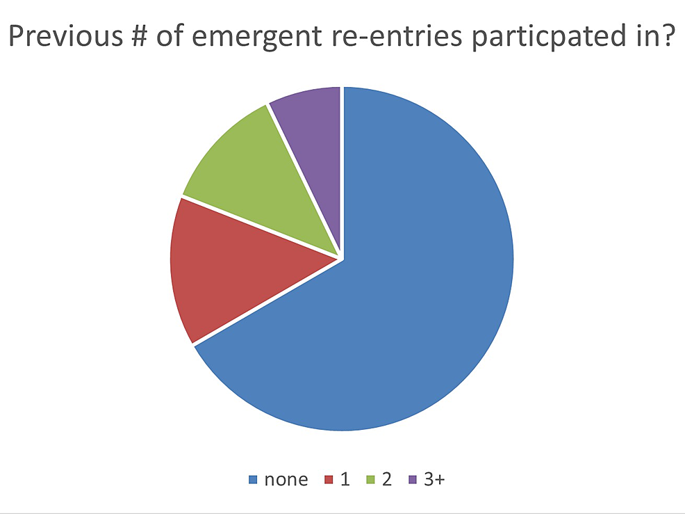 Experience-of-the-group-total-number-of-emergent-re-entry-cases.
