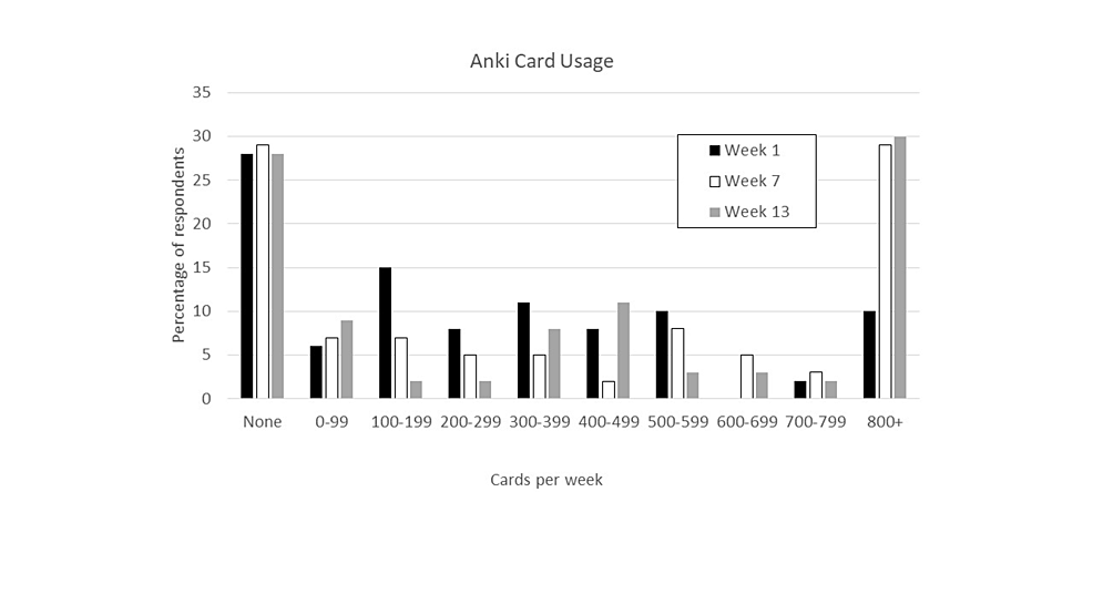 Number-of-Anki-cards-reviewed-per-week