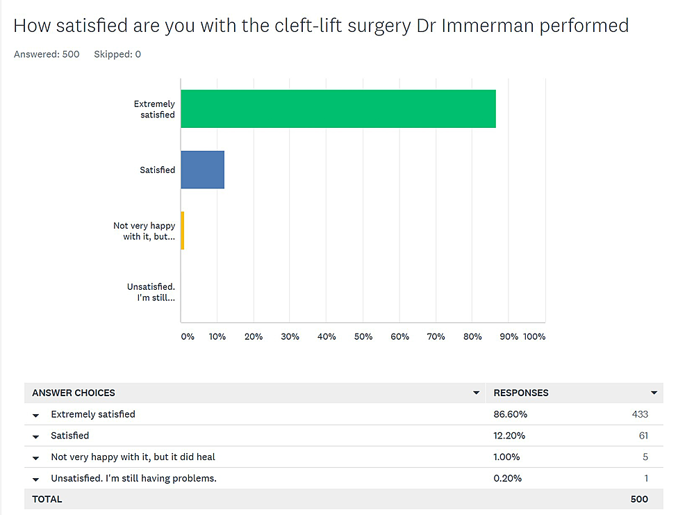 Overall-patient-satisfaction-with-the-cleft-lift-operation