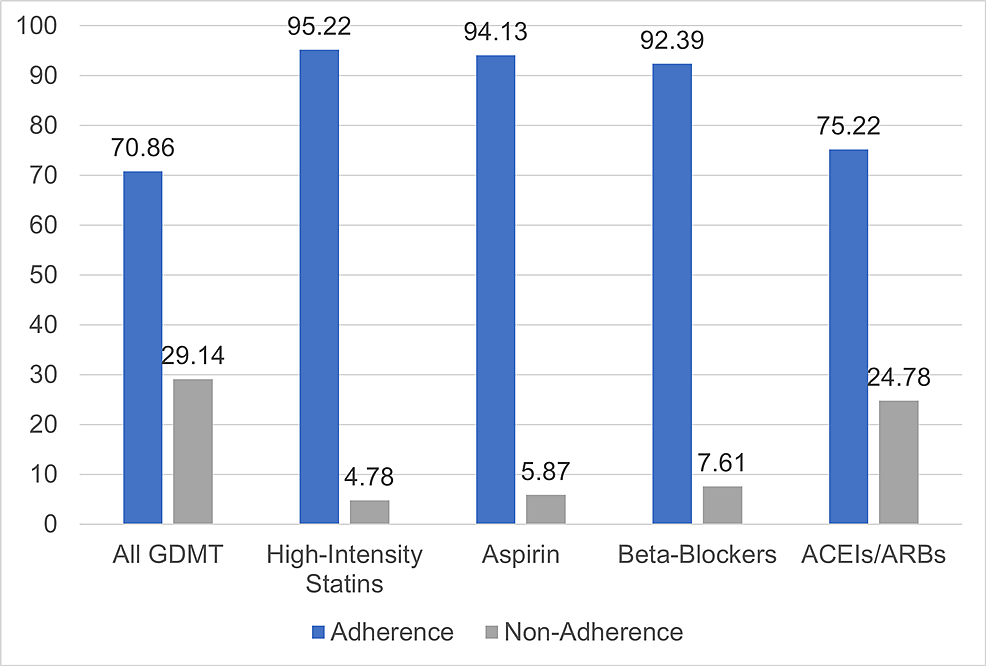 Rate-of-adherence-to-prescribing-GDMT-for-each-medication