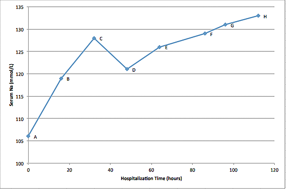 “Beer Potomania” A Syndrome of Severe Hyponatremia with Unique