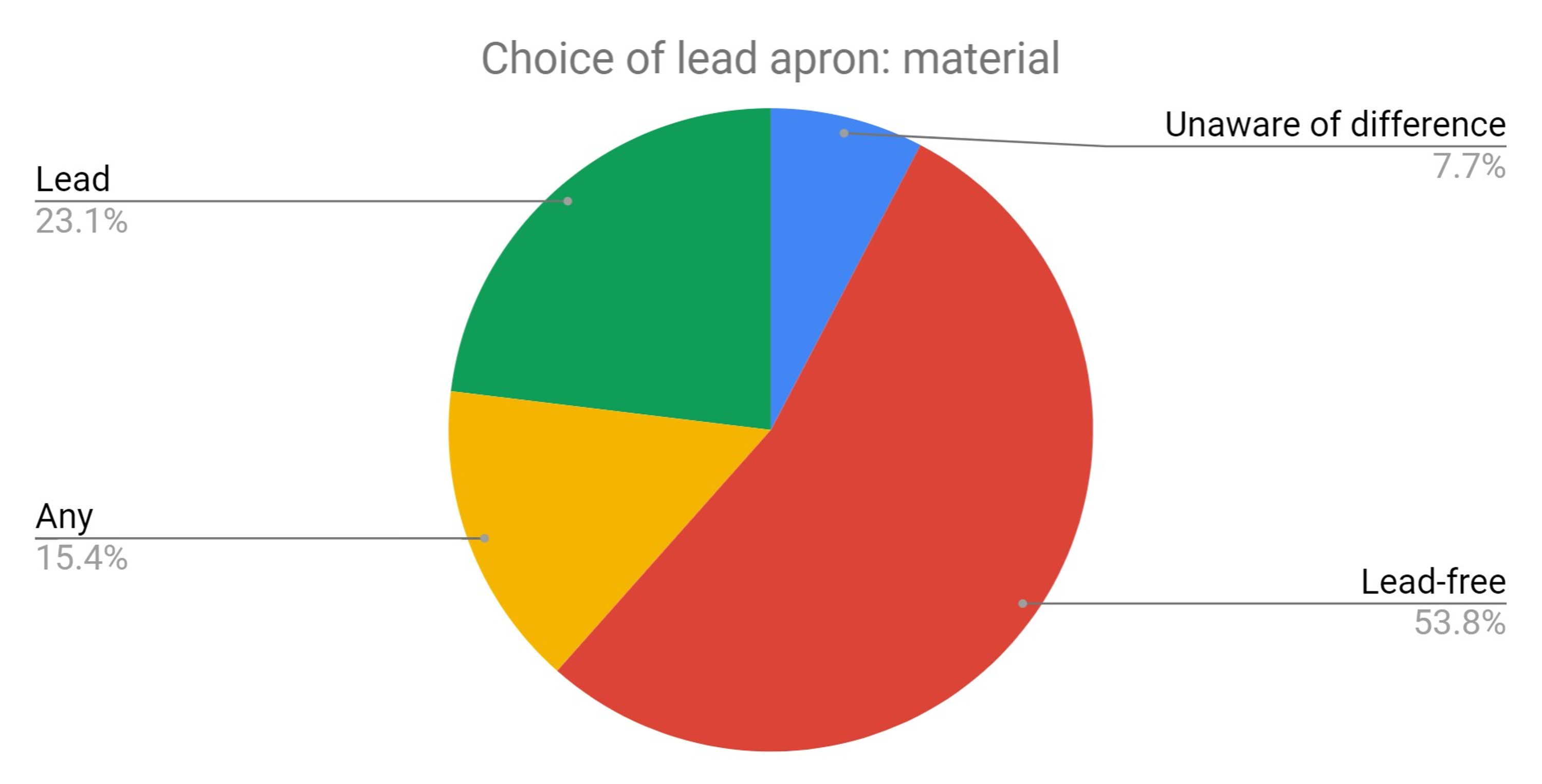Evaluation of Back Pain and Lead Apron Use Among Staff at a District