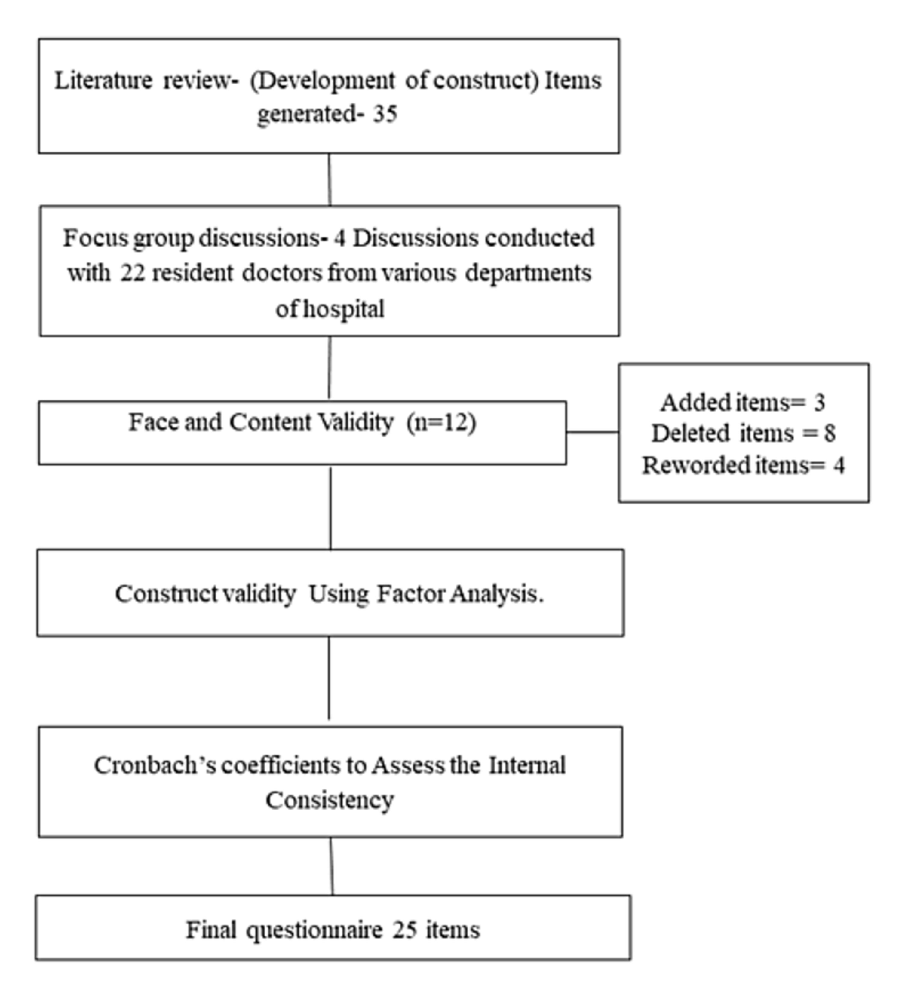 Cureus | Development and Validation of a Comprehensive Questionnaire to  Assess Interpersonal Discord (Bullying, Harassment, and Discrimination) at  the Workplace in a Healthcare Setting