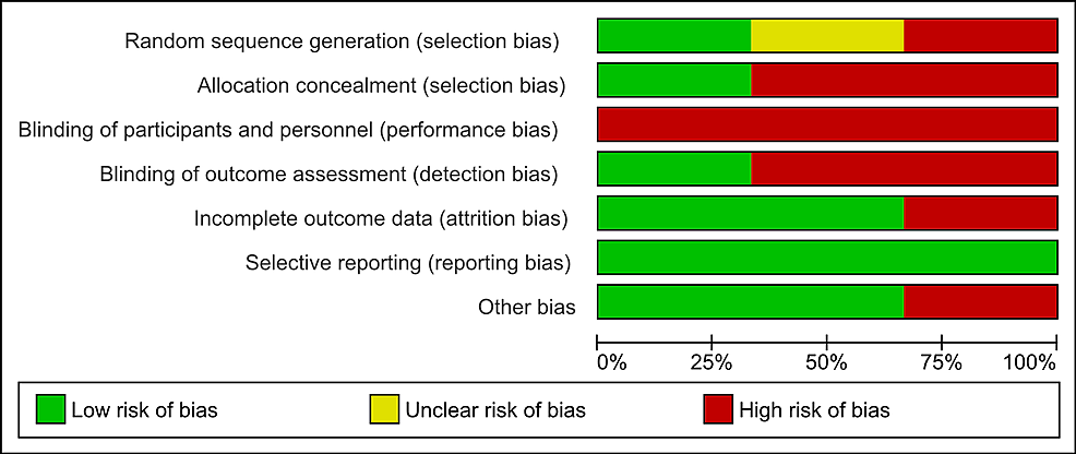 Risk-of-bias-as-percentages-in-included-studies