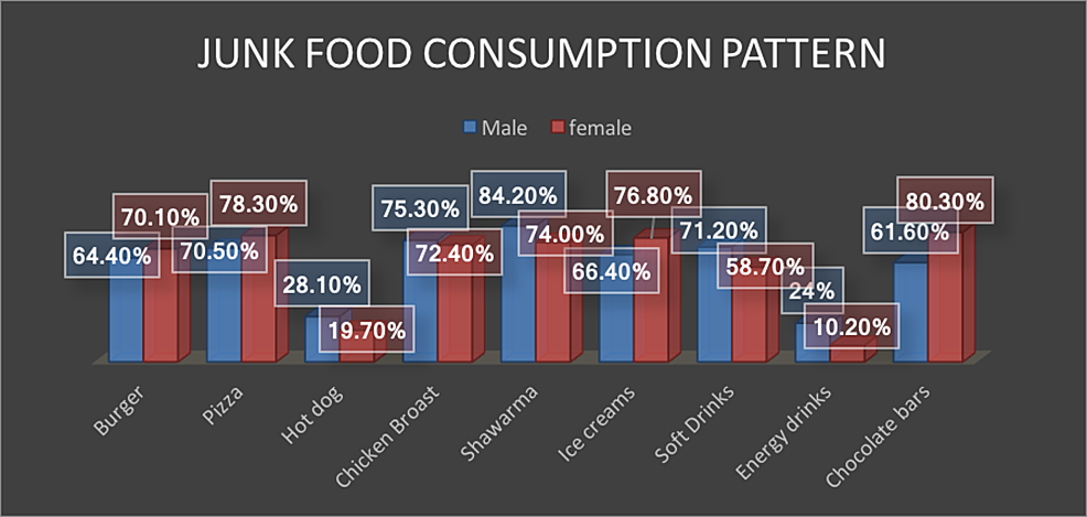 PDF) Fast Food Consumption among University Students , Saudi