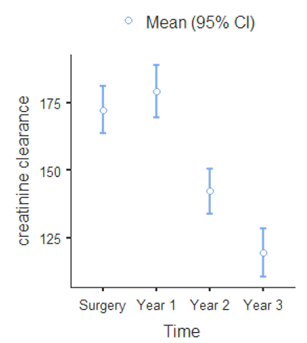 Mean-creatinine-clearance-versus-postoperative-years-with-95%-confidence-interval.