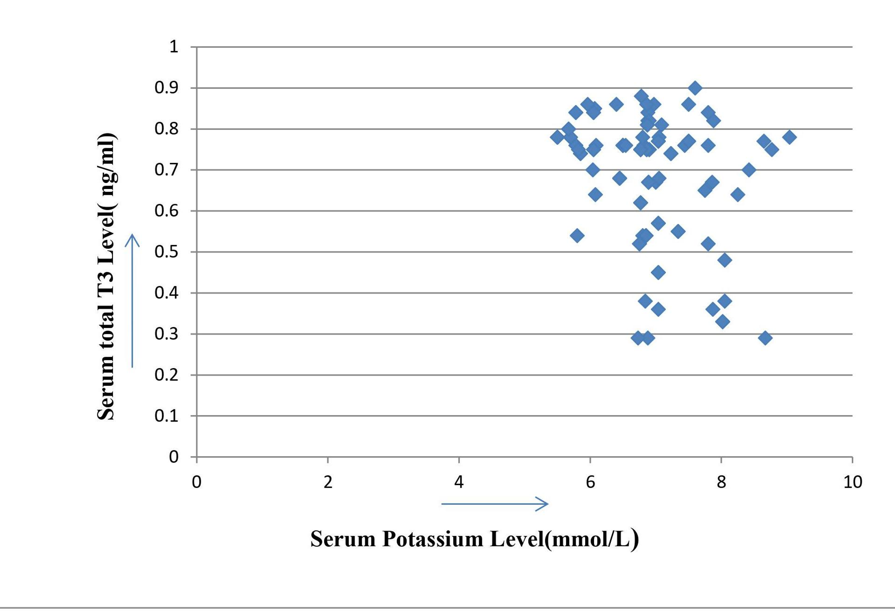 A Study to Evaluate the Association Between Thyroid Function and Serum