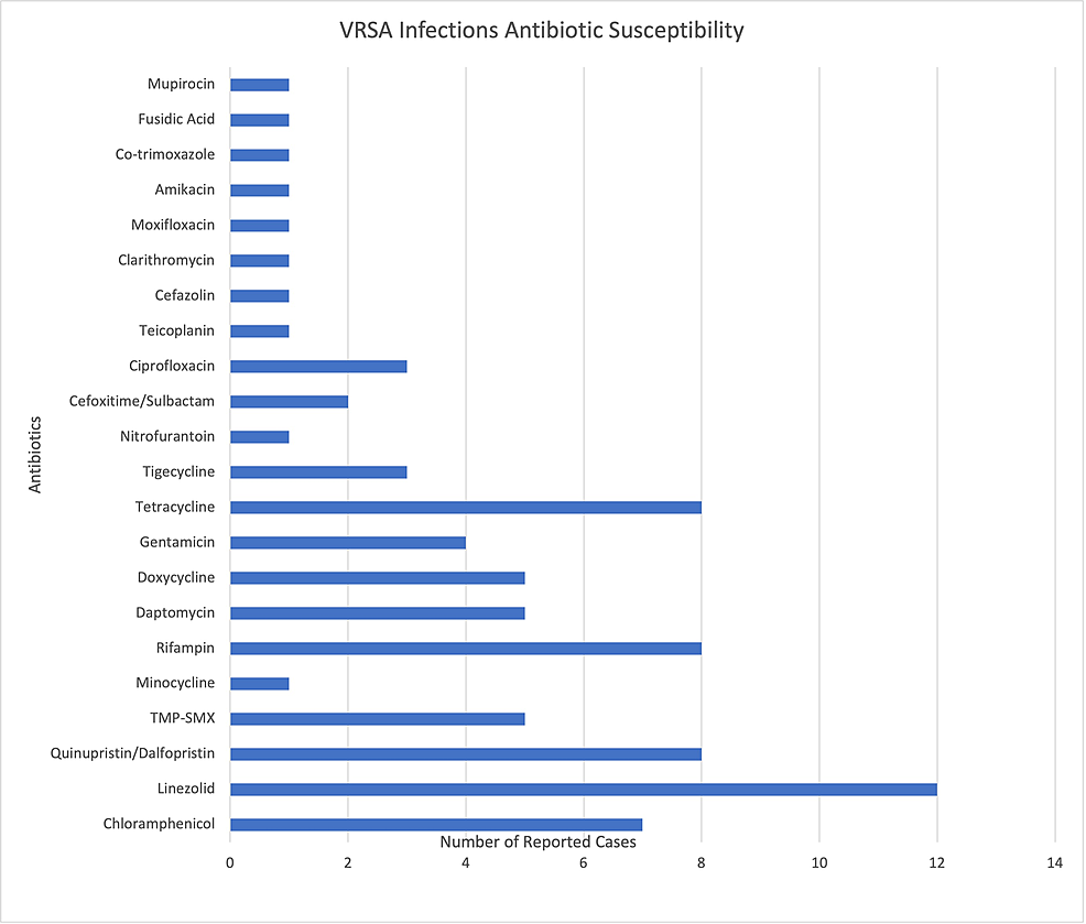 Number-of-cases-of-VRSA-with-antibiotic-susceptibilities.-VRSA-infections-worldwide-appear-to-be-most-susceptible-to-linezolid.