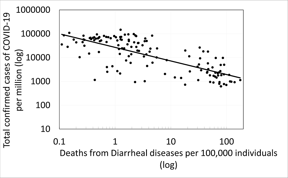 The-correlation-between-the-number-of-confirmed-COVID-19-cases-per-million-and-the-number-of-deaths-from-diarrheal-diseases-(pre-COVID-19-pandemic)-per-100,000-individuals.