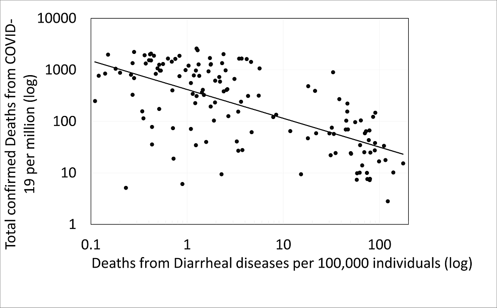 The-correlation-between-the-number-of-confirmed-COVID-19-deaths-per-million-and-the-number-of-deaths-from-diarrheal-diseases-(pre-COVID-19-pandemic)-per-100,000-individuals.