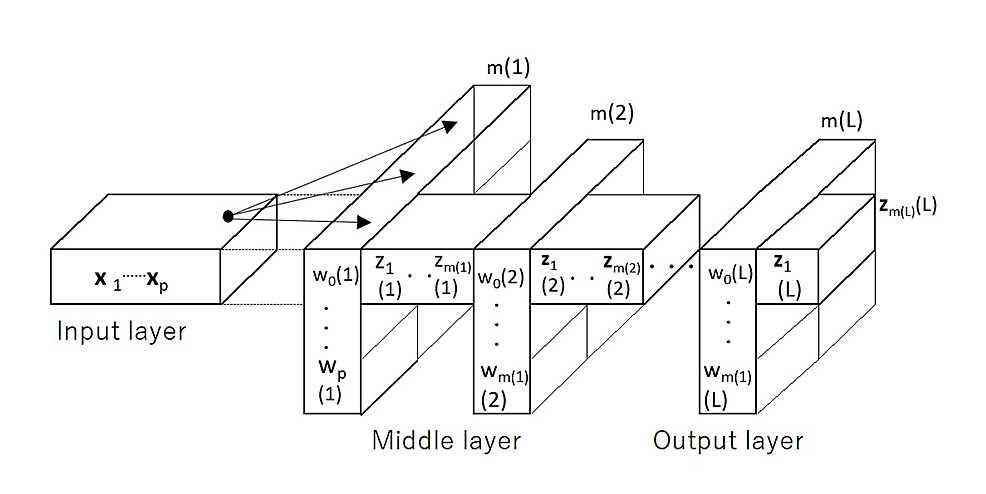 Cureus | Role Of Layers And Neurons In Deep Learning With The Rectified ...