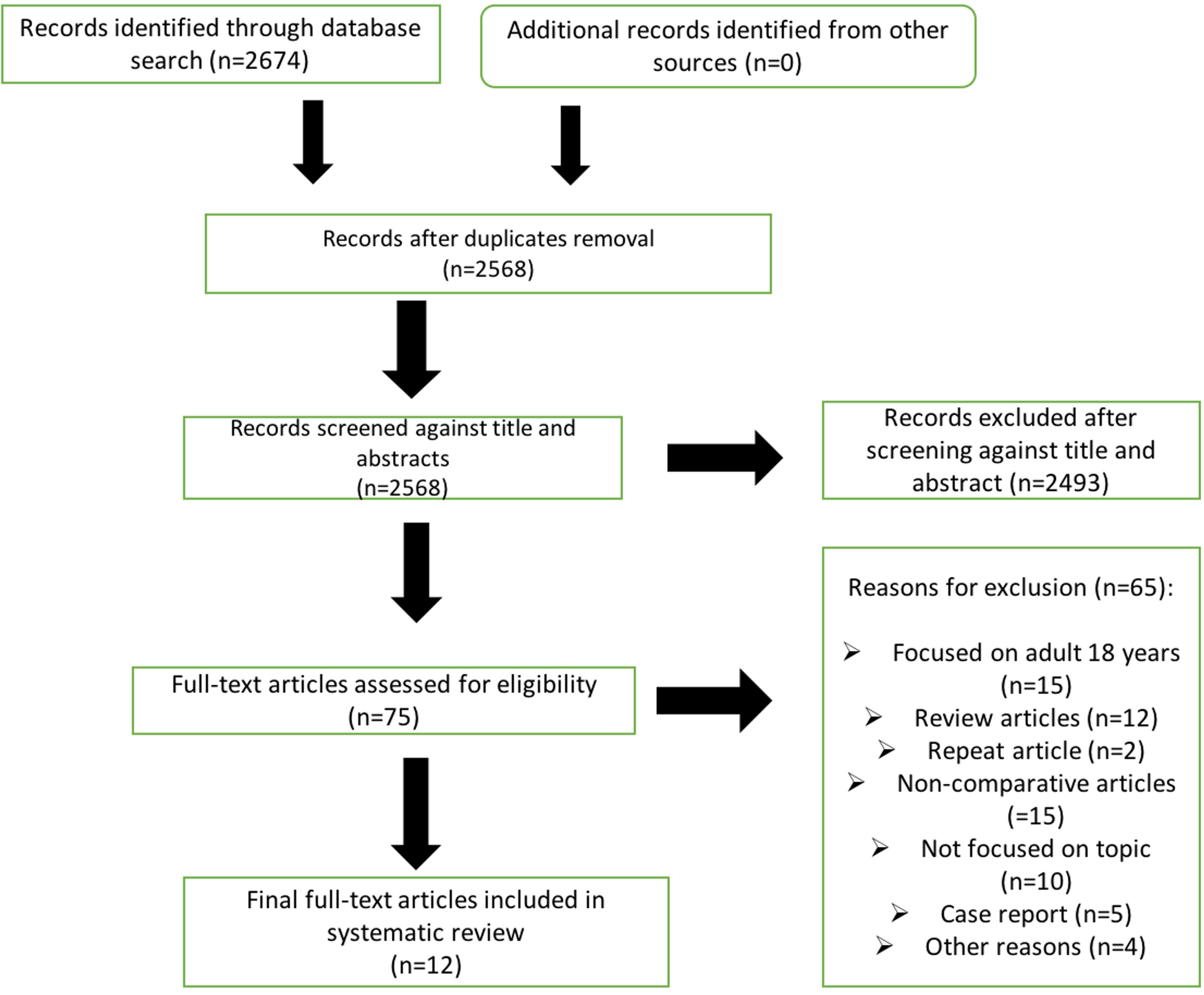 Cureus | A Systematic Review Comparing Nonoperative Management to  Appendectomy for Uncomplicated Appendicitis in Children | Article