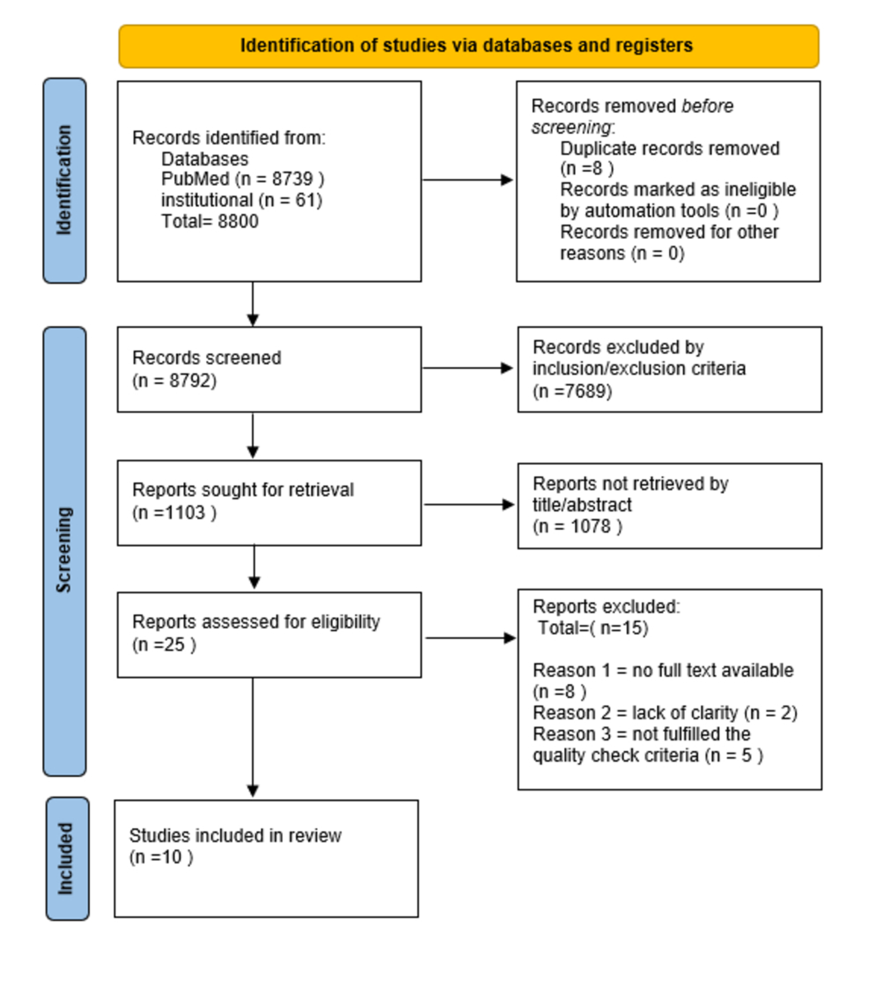 Elevated Iron Level With Normal Ferritin