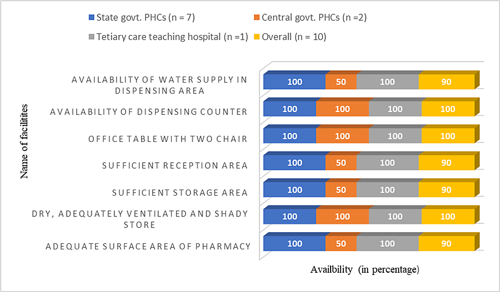 Percentage-availability-of-different-infrastructure-and-storage-facilities-in-surveyed-pharmacies.