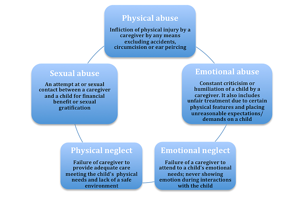 Classification-of-childhood-trauma
