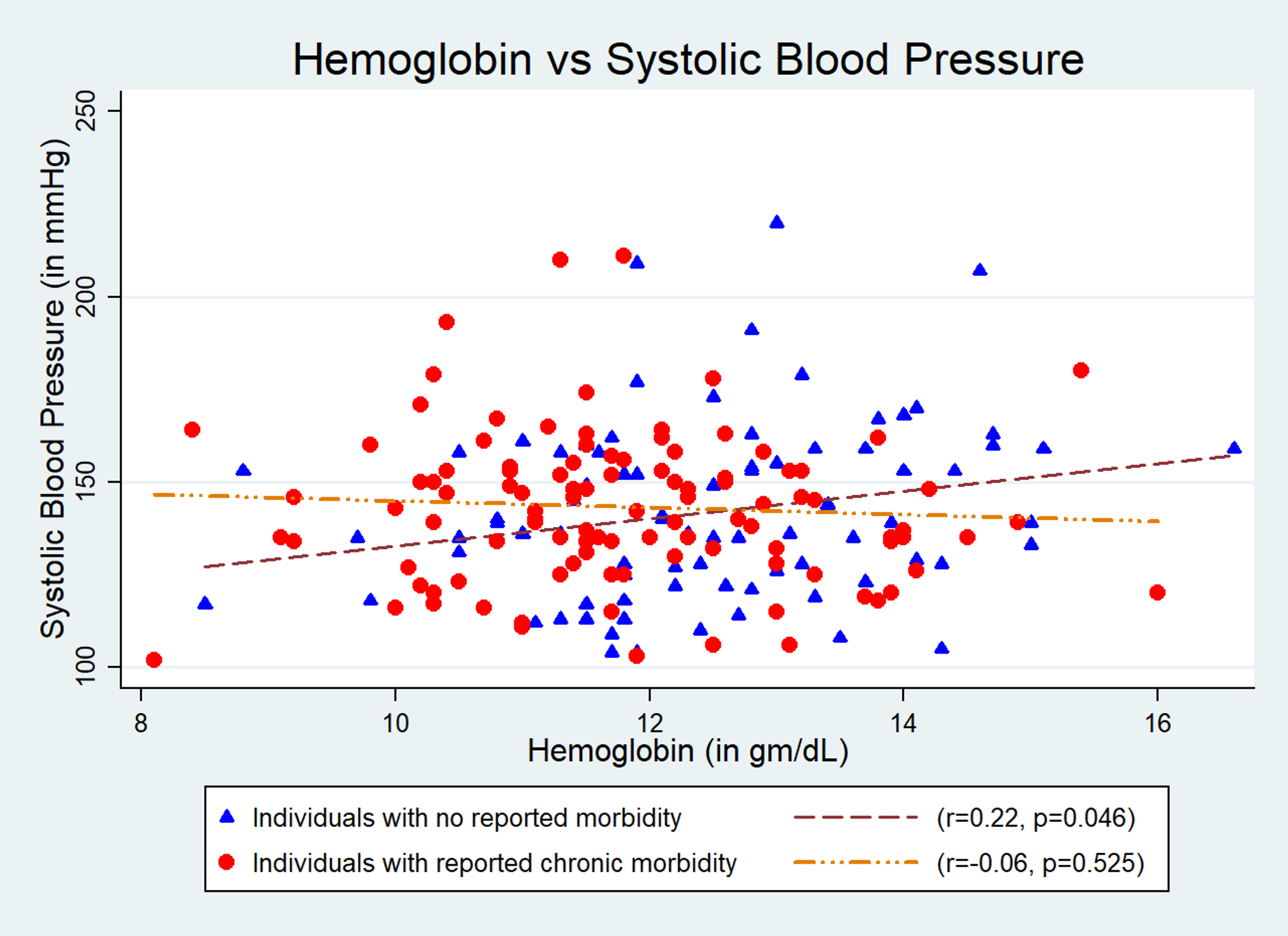 Cureus Relationship Between Hemoglobin And Blood Pressure Levels In The Context Of Chronic Morbidity Among Older Adults Residing In A Developing Country A Community Level Comparative Cross Sectional Study