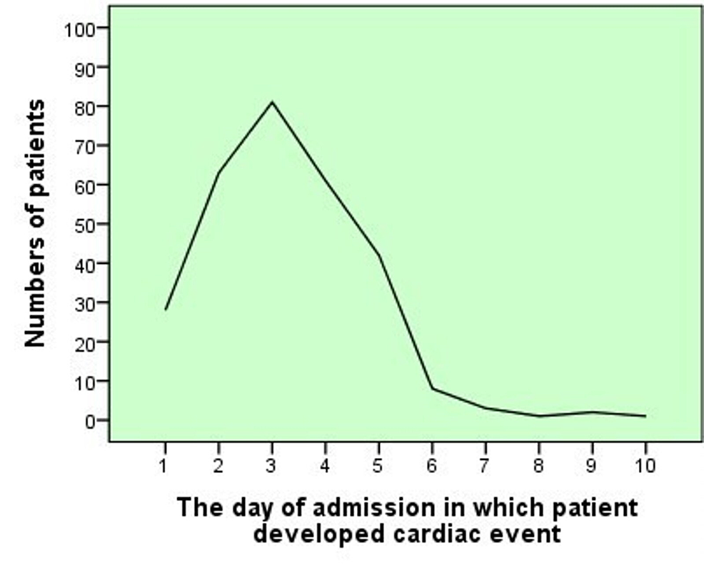 Day-of-admission-for-cardiac-event.