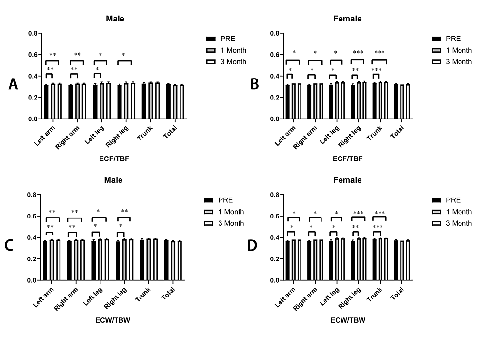 Cureus Metabolic Effects on Body Components After a ThreeMonth