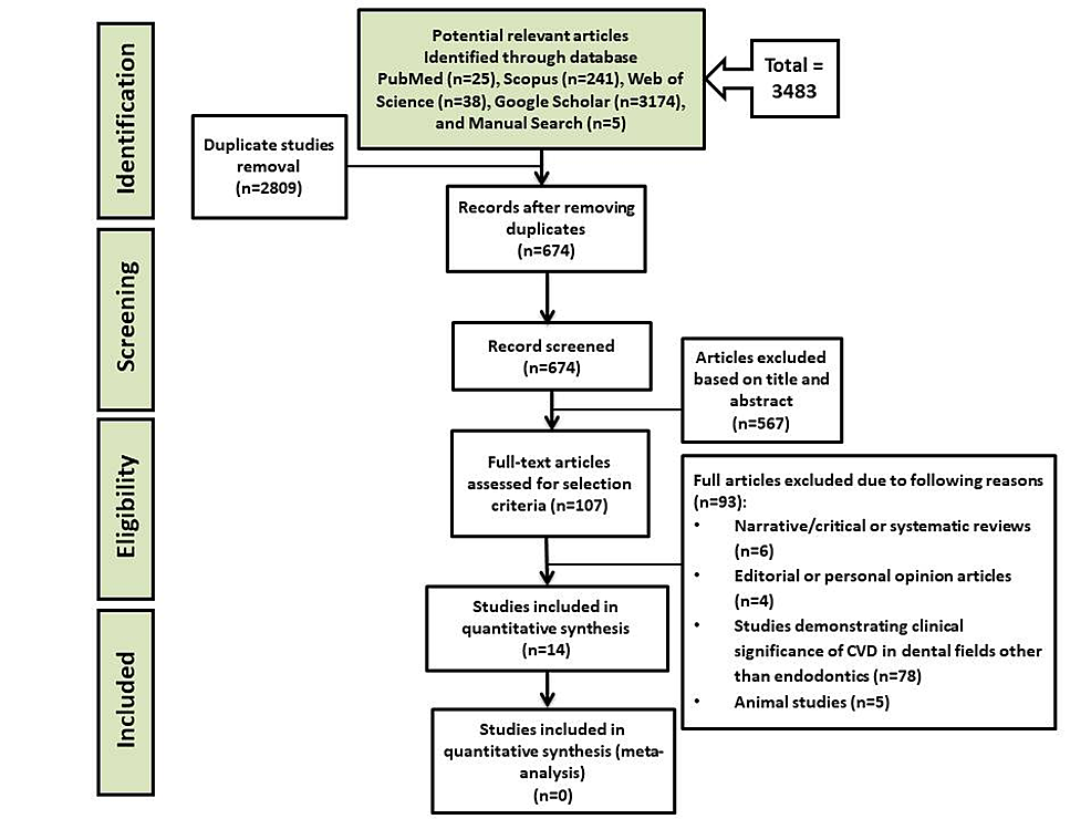 Cureus Chronic Endodontic Infections and Cardiovascular Diseases Does the Evidence Support an