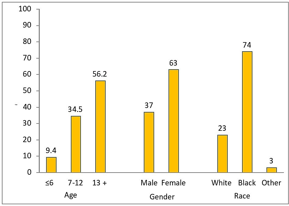 Demographic-characteristics-(in-percentages)-based-on-age,-gender,-and-race