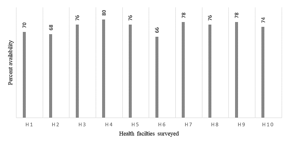 Percent-availability-of-50-key-essential-medicines-in-10-public-health-facilities-of-Puducherry.